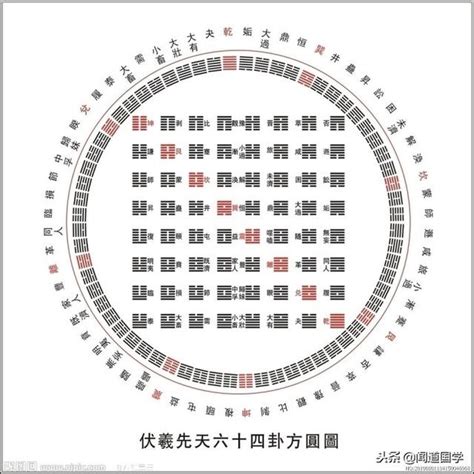 易經方圓圖|先天方圓圖 